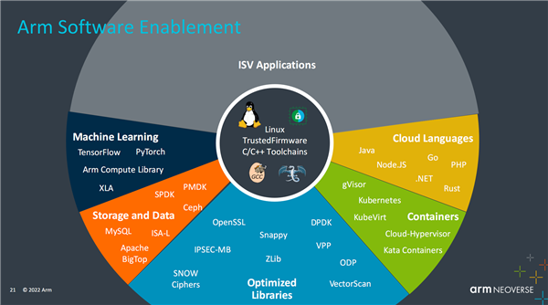 Arm公布Neoverse產(chǎn)品路線(xiàn)圖 NVIDIA超級(jí)CPU采用其技術(shù)，推動(dòng)數(shù)據(jù)處理服務(wù)革新